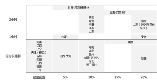 中国出台鼓励新能源配置储能文件的省份一览