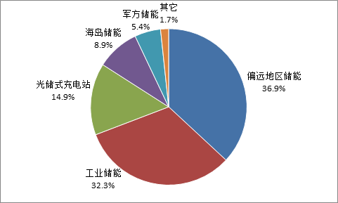 中国累计投运分布式光储电站项目的应用场景分布