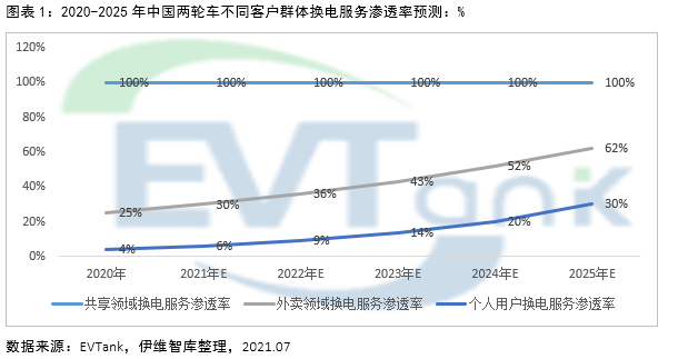 2025年电动两轮车换电市场规模或达1326亿 带动锂电池增量需求达10.9GWh