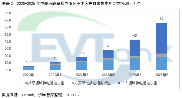 2025年电动两轮车换电市场规模或达1326亿 带动锂电池增量需求达10.9GWh