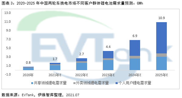 2025年电动两轮车换电市场规模或达1326亿 带动锂电池增量需求达10.9GWh
