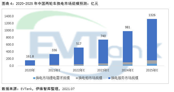 2025年电动两轮车换电市场规模或达1326亿 带动锂电池增量需求达10.9GWh