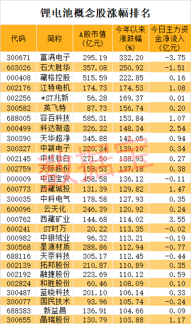 锂电池最新业绩暴增股来了
