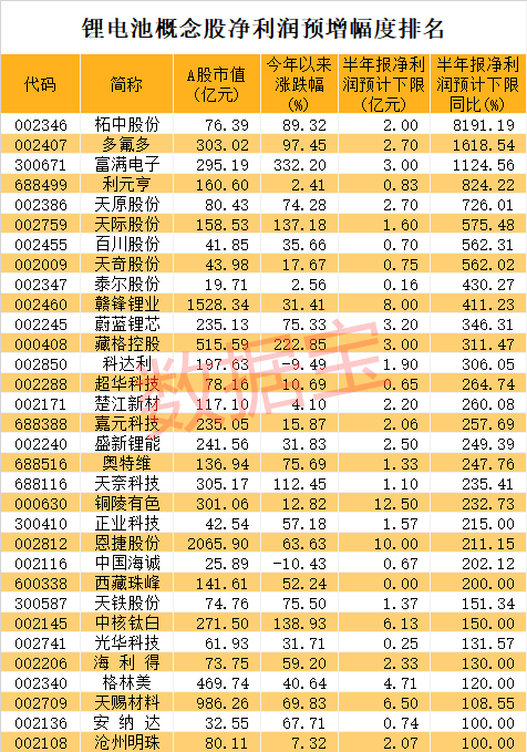 锂电池最新业绩暴增股来了