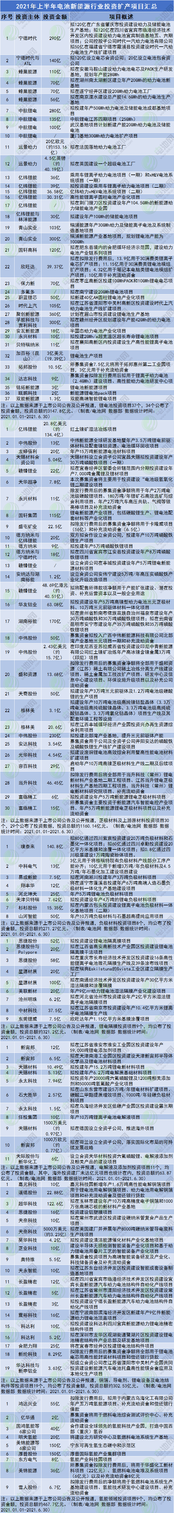 2021年上半年电池新能源行业投资扩产项目汇总