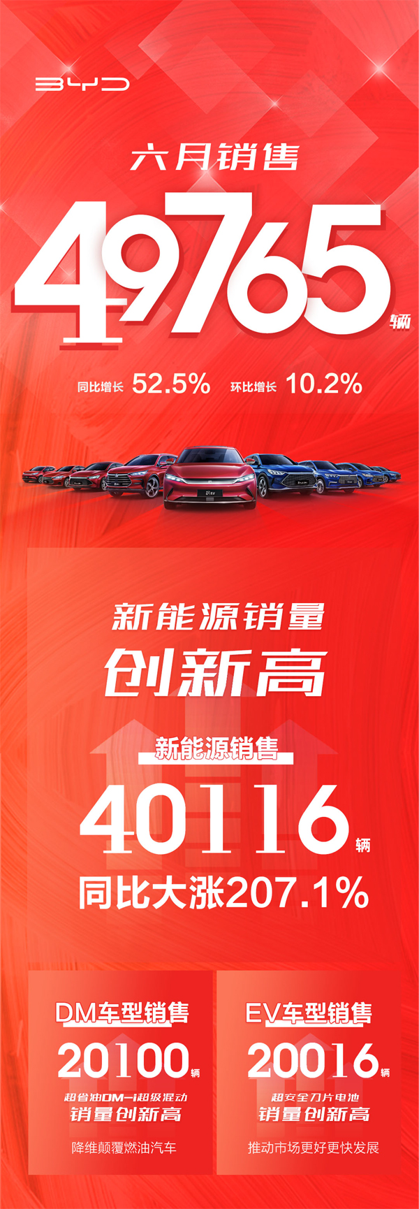比亚迪6月销量新能源占比超八成 DM插电式混动车销售超两万辆