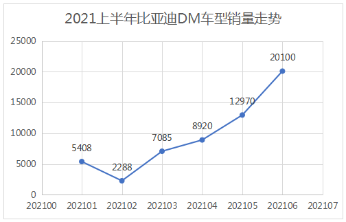 比亚迪6月销量新能源占比超八成 DM插电式混动车销售超两万辆