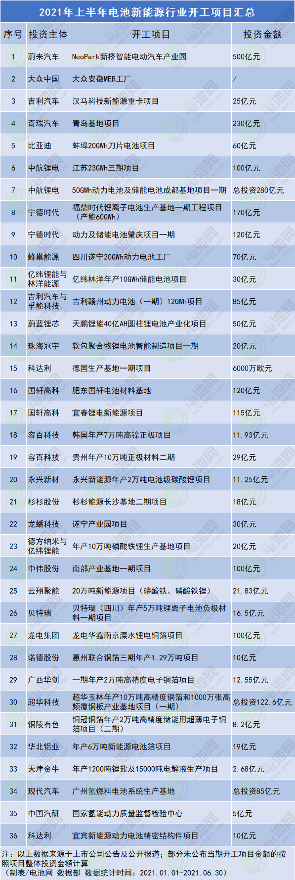 今年上半年电池新能源行业开工项目