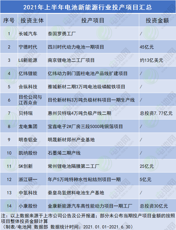 今年上半年电池新能源行业投产项目