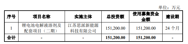 募集资金用途（单位：万元）