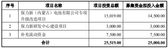 保力新本次募集资金使用计划（单位：万元）