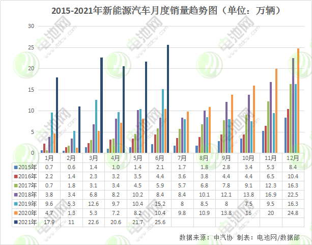 上半年新能源汽车销量超120万辆 动力电池装车量累计52.5GWh