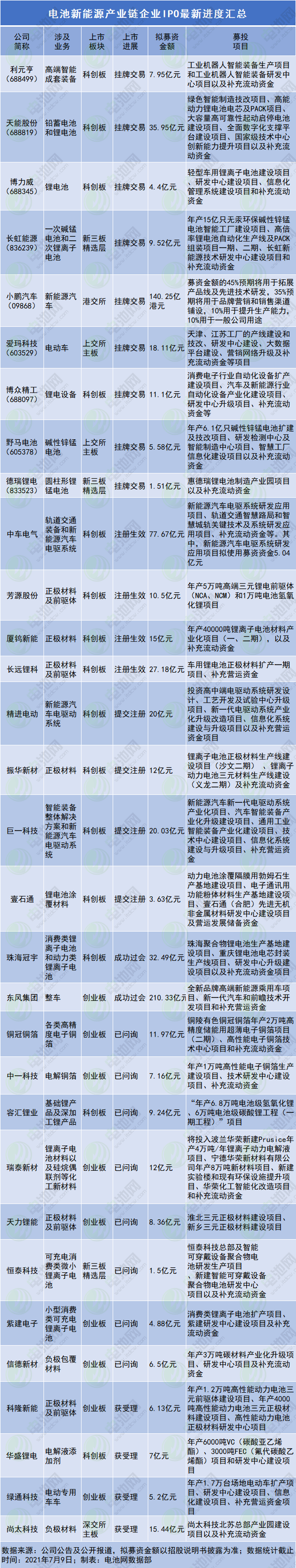 电池新能源产业链企业IPO最新进度汇总