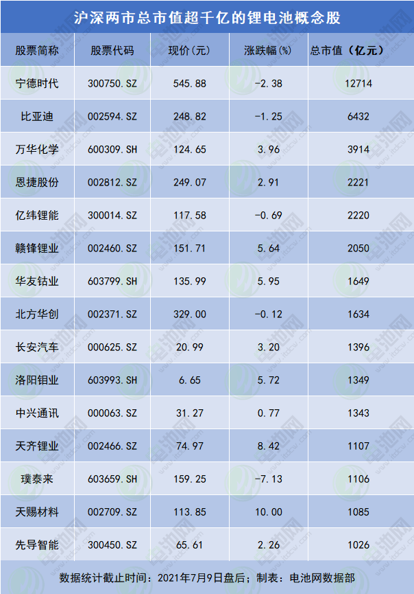 沪深两市总市值超千亿的锂电池概念股