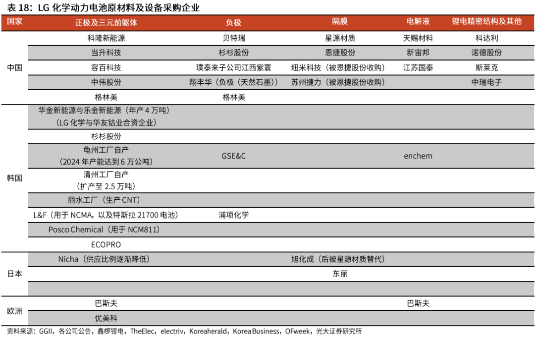 LG化学