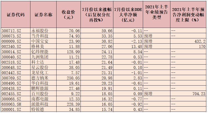 7月份以来涨幅超15%储能概念股一览