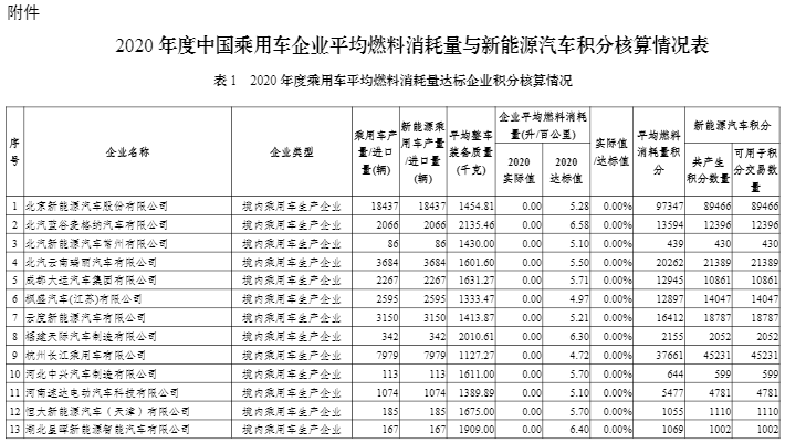 2020年度中国乘用车企业平均燃料消耗量与新能源汽车积分情况