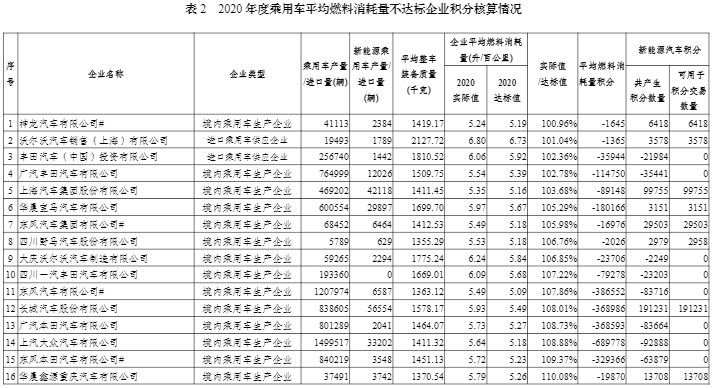 2020年度中国乘用车企业平均燃料消耗量与新能源汽车积分情况