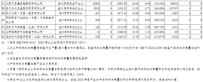 2020年度中国乘用车企业平均燃料消耗量与新能源汽车积分情况