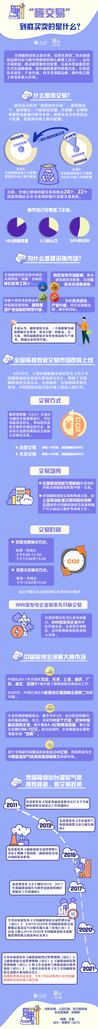 全国碳排放权交易