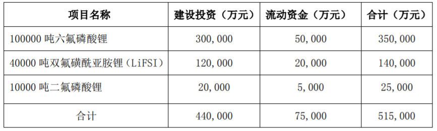 锂电池,磷酸铁锂,多氟多,六氟磷酸锂