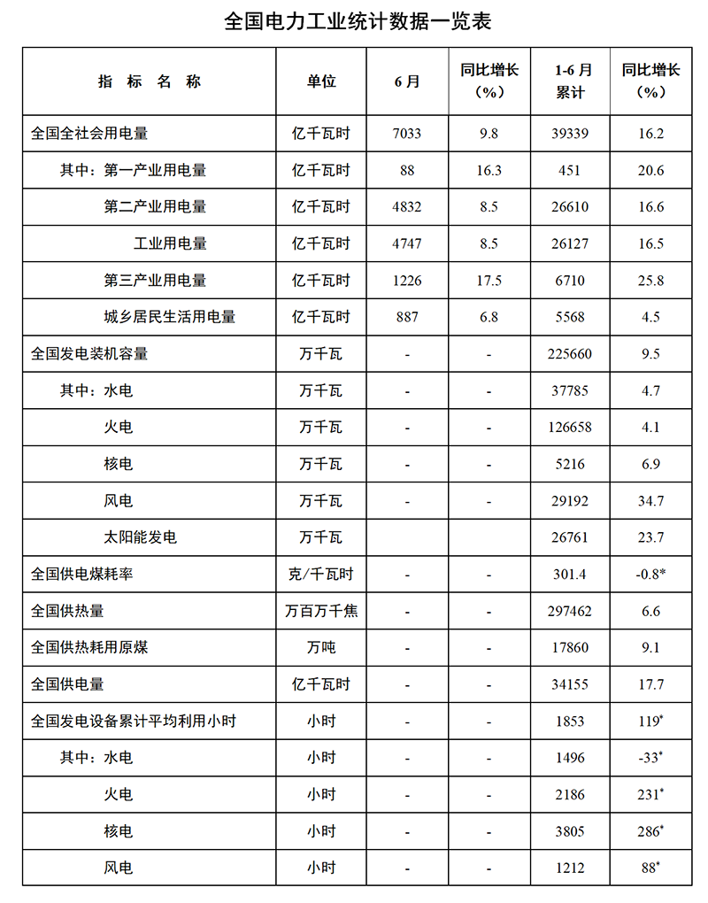 1-6月份全国电力工业统计数据