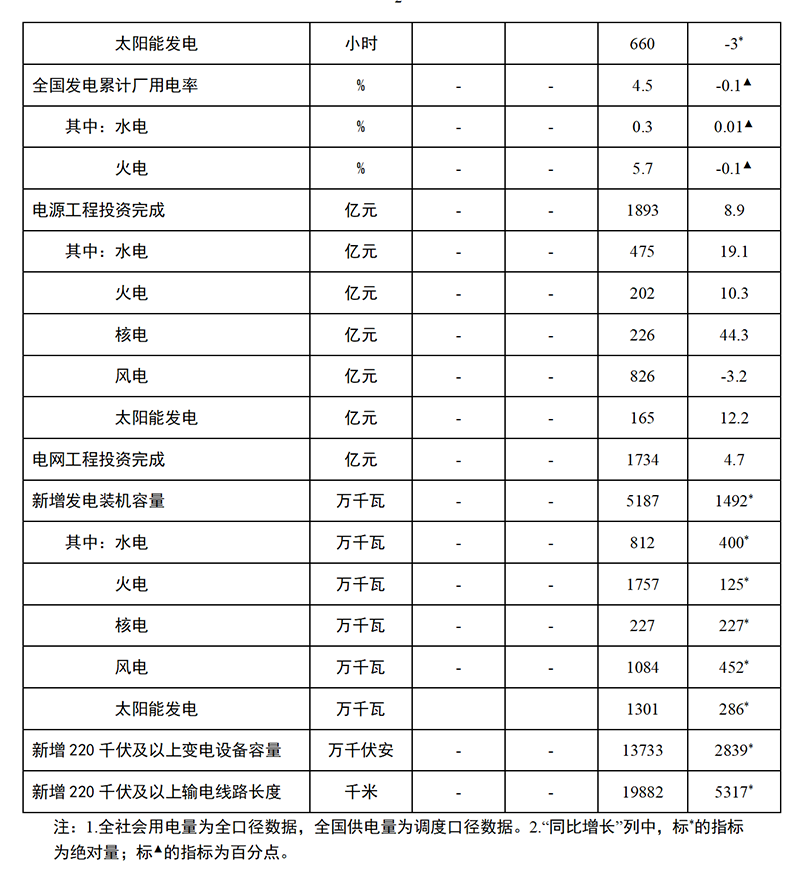 1-6月份全国电力工业统计数据