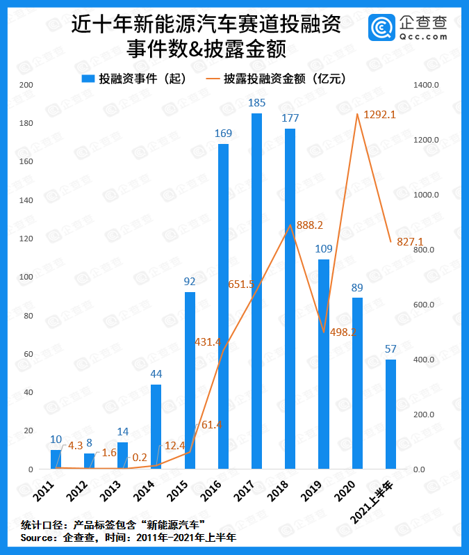 上半年我国新能源车赛道吸金超827亿