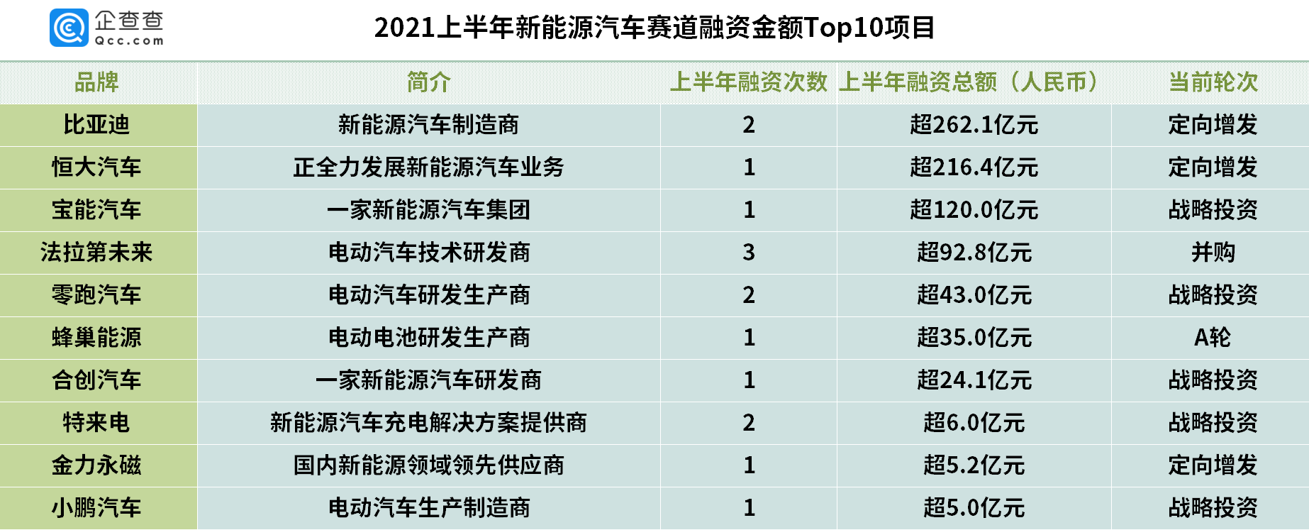 上半年我国新能源车赛道吸金超827亿