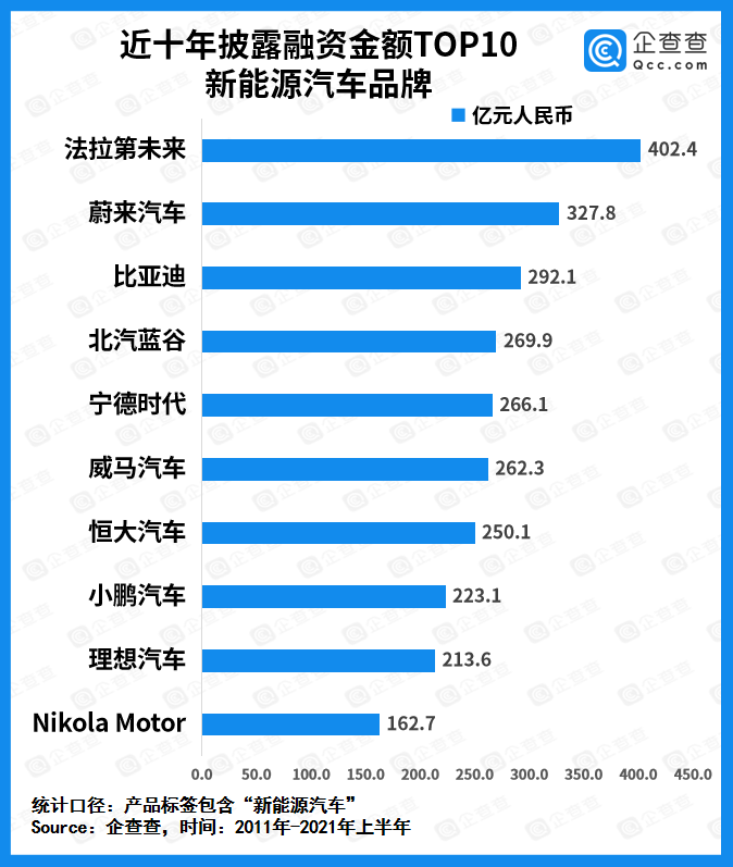 上半年我国新能源车赛道吸金超827亿