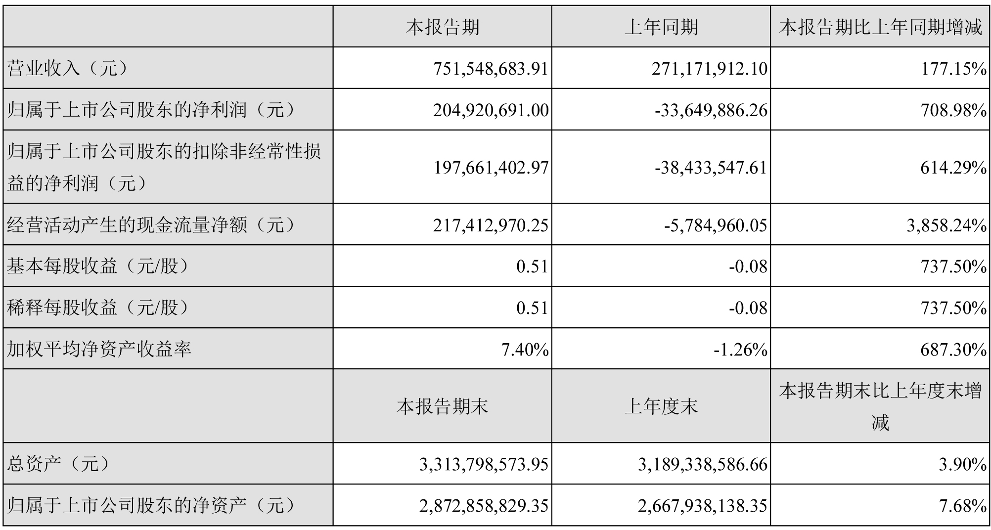 天际股份报表