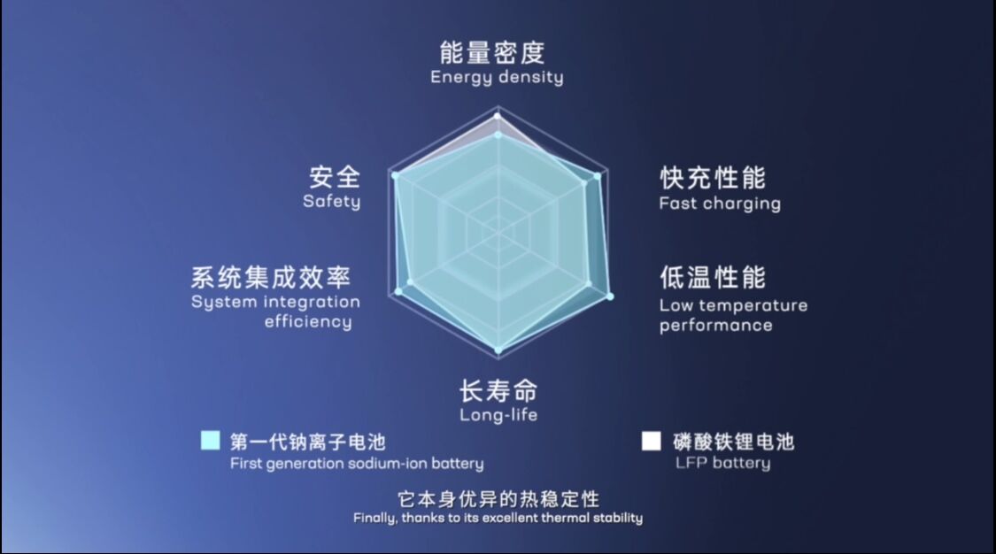 宁德时代发布第一代钠离子电池产品 能量密度达160Wh/kg