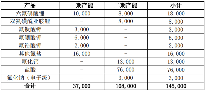 新能源锂电新材料项目建设内容（单位：吨）