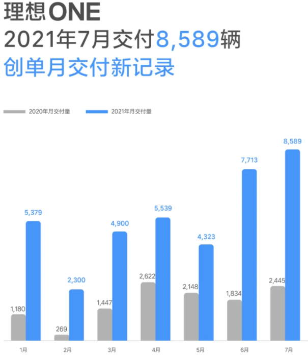 理想汽车7月交付8589辆 同比增长逾2.5倍