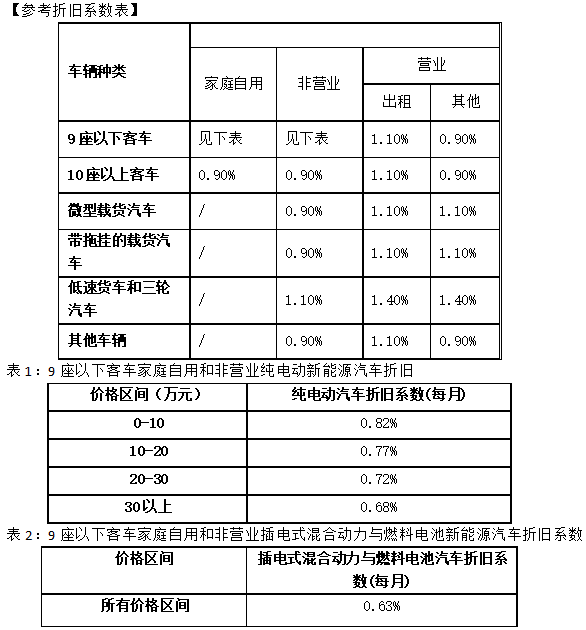 参考折旧系数表