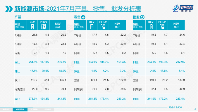乘联会：7月新能源乘用车批发销量达到24.6万辆 同比增逾两倍