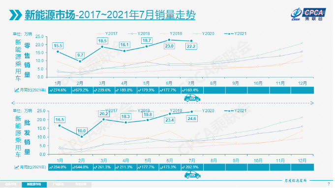 乘联会：7月新能源乘用车批发销量达到24.6万辆 同比增逾两倍