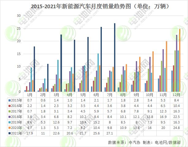 7月我国新能源汽车销售27.1万辆 动力电池装车量11.3GWh