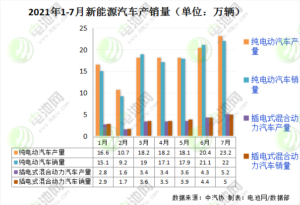 7月我国新能源汽车销售27.1万辆 动力电池装车量11.3GWh
