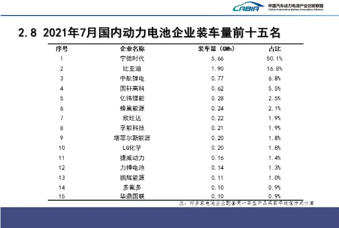 7月国内动力电池企业装车量排名前15的企业