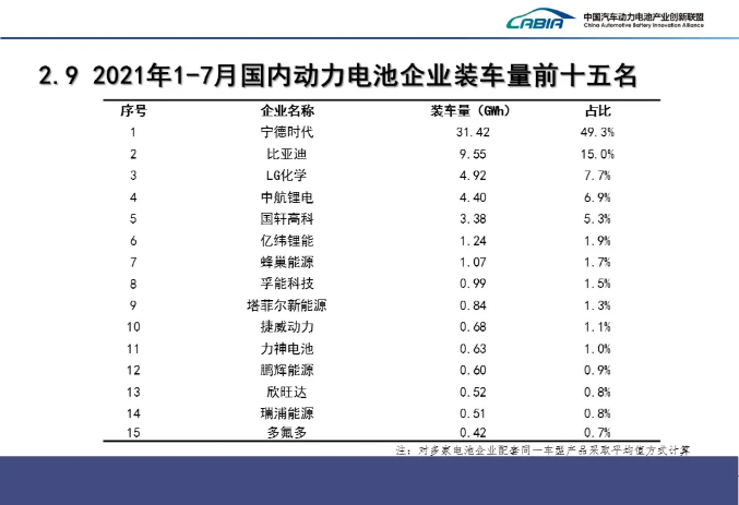 1－7月国内动力电池企业装车量排名前15的企业