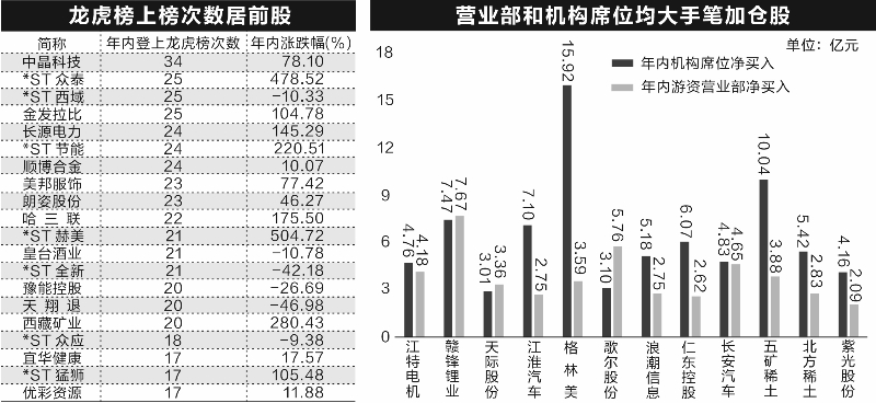 揭秘各路机构“心动股” 新能源赛道最受追捧