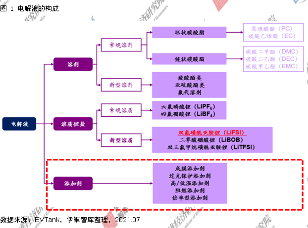 电解液添加剂行业发展白皮书全文来了！今年我国出货量将达26690吨！