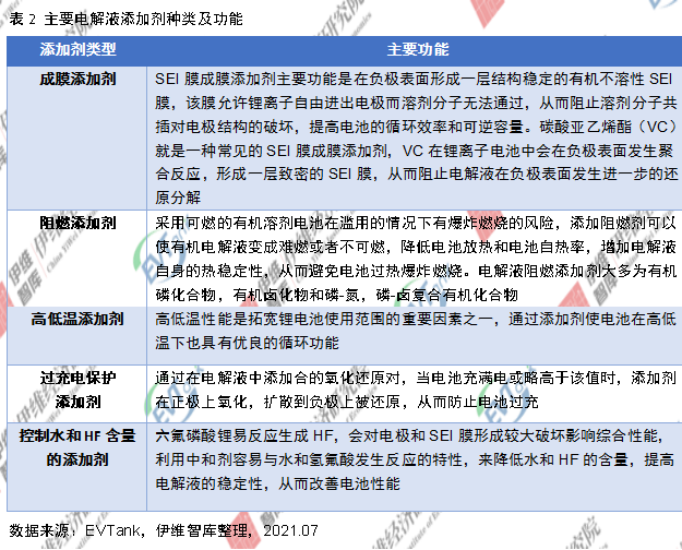 电解液添加剂行业发展白皮书全文来了！今年我国出货量将达26690吨！