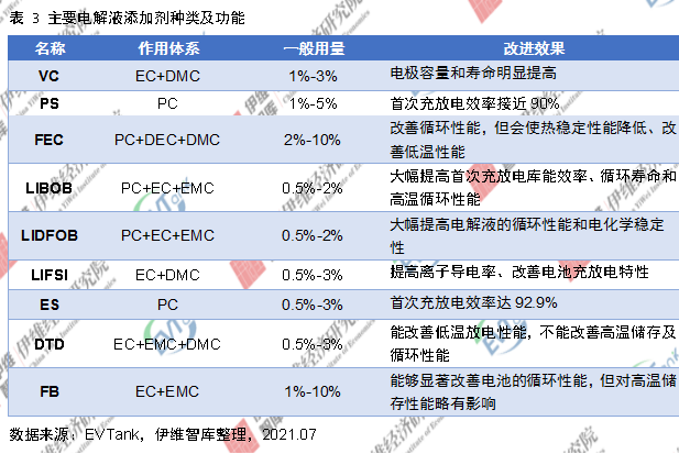 电解液添加剂行业发展白皮书全文来了！今年我国出货量将达26690吨！