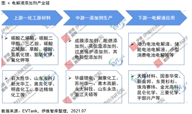 电解液添加剂行业发展白皮书全文来了！今年我国出货量将达26690吨！