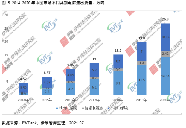 电解液添加剂行业发展白皮书全文来了！今年我国出货量将达26690吨！