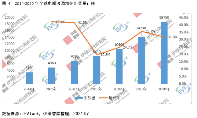 电解液添加剂行业发展白皮书全文来了！今年我国出货量将达26690吨！