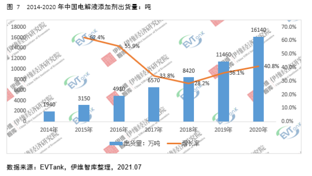电解液添加剂行业发展白皮书全文来了！今年我国出货量将达26690吨！