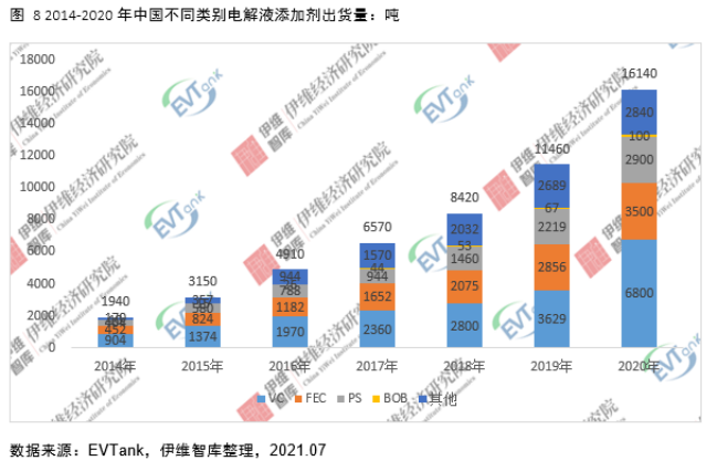 电解液添加剂行业发展白皮书全文来了！今年我国出货量将达26690吨！